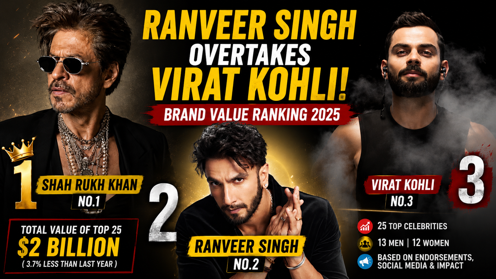 Ranveer Singh Overtakes Virat Kohli in Brand Value Rankings, Shah Rukh Khan Reclaims No.1 Spot