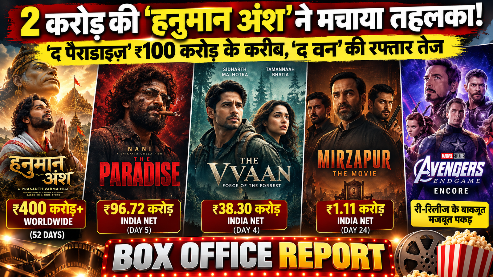 2 करोड़ की ‘हनुमान अंश’ ने मचाया तहलका! 52 दिन में ₹400 करोड़ पार, ‘द पैराडाइज’ भी ₹100 करोड़ के करीब; ‘द वन’ की रफ्तार तेज